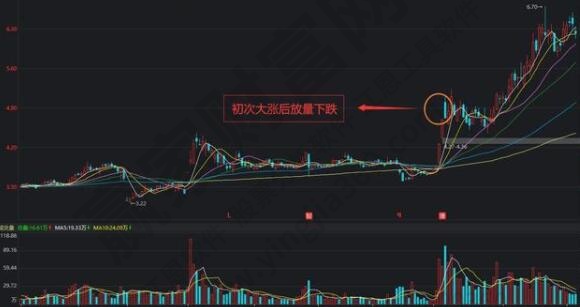 初次大涨后放量下跌